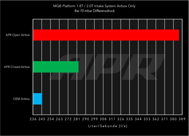 APR Open PEX Intake System MQB 1.8T/2.0T EA888 GEN 3