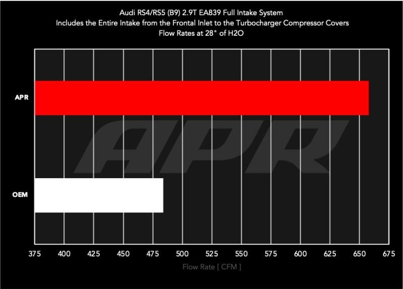 Air Intake System 2.9T EA839 Audi RS4/RS5 B9